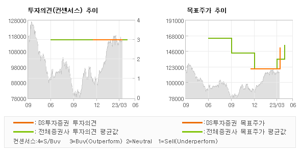 투자의견 및 목표주가 추이 그래프