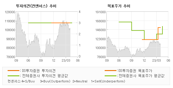 투자의견 및 목표주가 추이 그래프