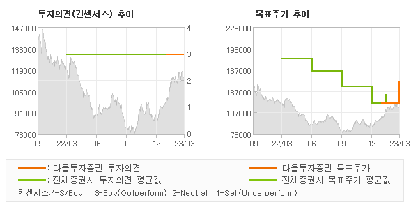 투자의견 및 목표주가 추이 그래프