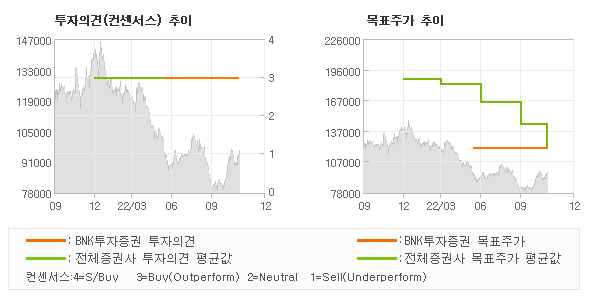 투자의견 및 목표주가 추이 그래프