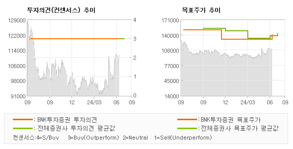 투자의견 및 목표주가 추이 그래프