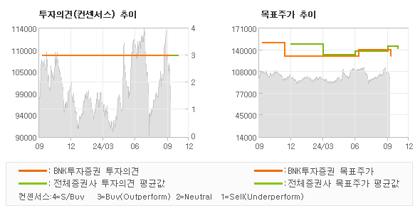 투자의견 및 목표주가 추이 그래프