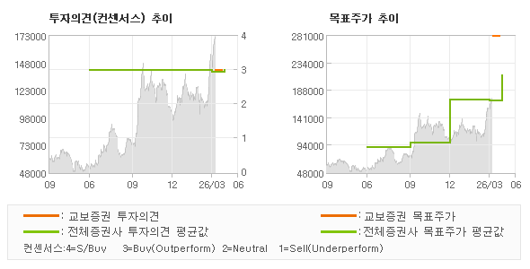 ÅõÀÚÀÇ°ß ¹× ¸ñÇ¥ÁÖ°¡ ÃßÀÌ ±×·¡ÇÁ