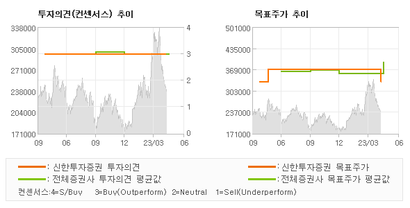 투자의견 및 목표주가 추이 그래프