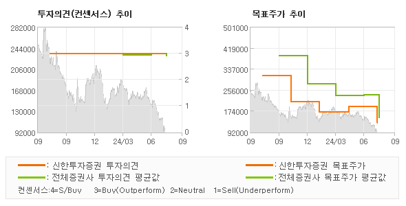 투자의견 및 목표주가 추이 그래프