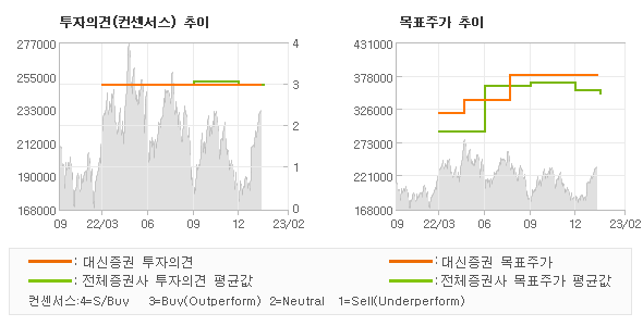 투자의견 및 목표주가 추이 그래프