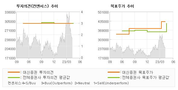 투자의견 및 목표주가 추이 그래프