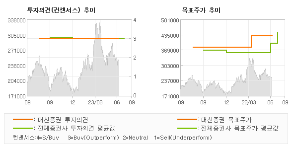 투자의견 및 목표주가 추이 그래프