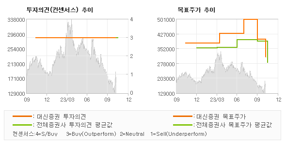 투자의견 및 목표주가 추이 그래프