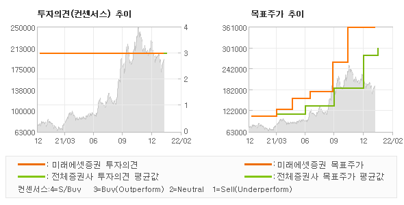 투자의견 및 목표주가 추이 그래프