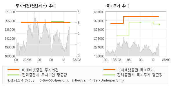 투자의견 및 목표주가 추이 그래프