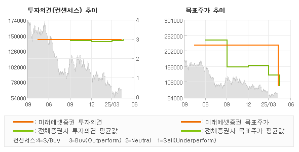 투자의견 및 목표주가 추이 그래프