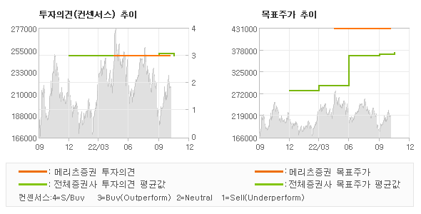 투자의견 및 목표주가 추이 그래프