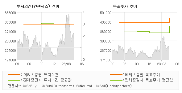 투자의견 및 목표주가 추이 그래프