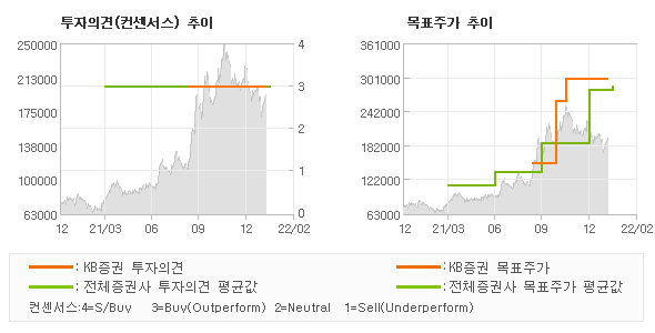 투자의견 및 목표주가 추이 그래프