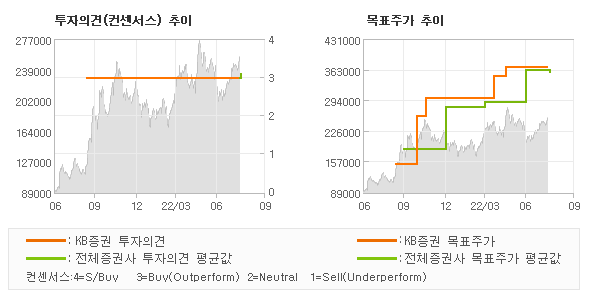 투자의견 및 목표주가 추이 그래프