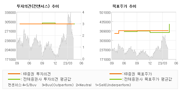 투자의견 및 목표주가 추이 그래프