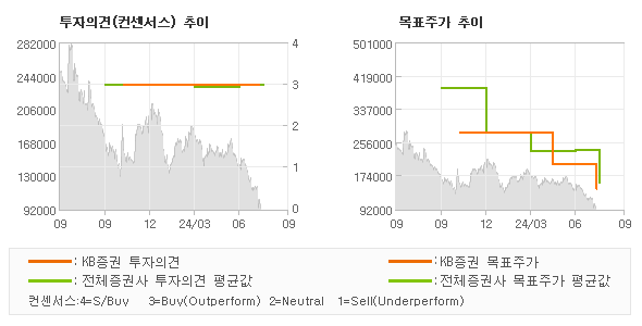 투자의견 및 목표주가 추이 그래프