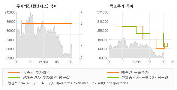 투자의견 및 목표주가 추이 그래프