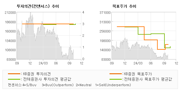 투자의견 및 목표주가 추이 그래프