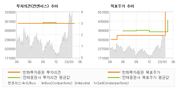 투자의견 및 목표주가 추이 그래프