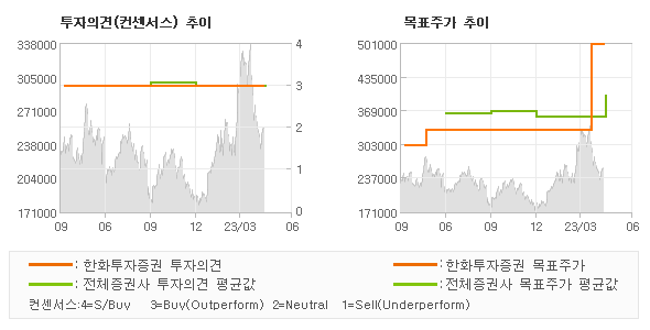 투자의견 및 목표주가 추이 그래프