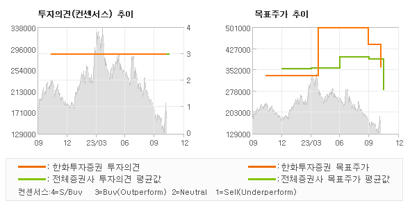 투자의견 및 목표주가 추이 그래프