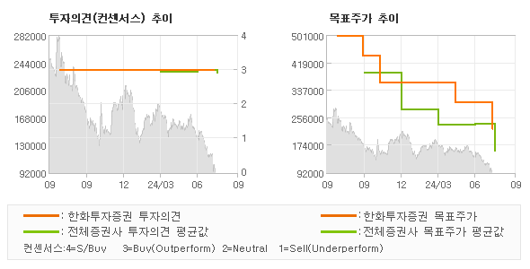 투자의견 및 목표주가 추이 그래프