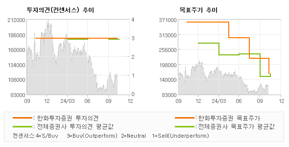 투자의견 및 목표주가 추이 그래프