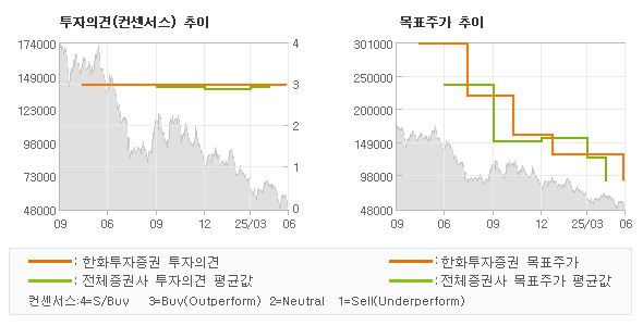 투자의견 및 목표주가 추이 그래프
