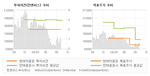 투자의견 및 목표주가 추이 그래프