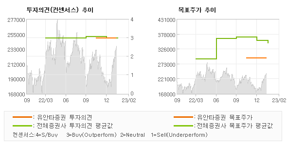 투자의견 및 목표주가 추이 그래프