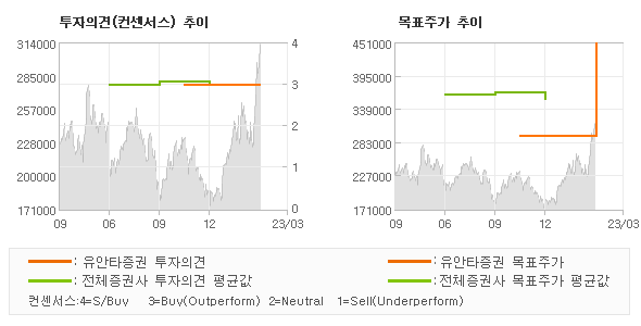 투자의견 및 목표주가 추이 그래프