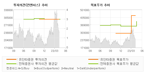 투자의견 및 목표주가 추이 그래프