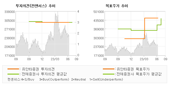 투자의견 및 목표주가 추이 그래프