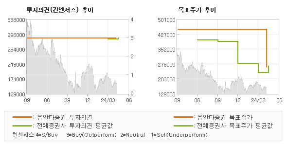 투자의견 및 목표주가 추이 그래프