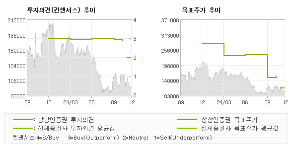 투자의견 및 목표주가 추이 그래프