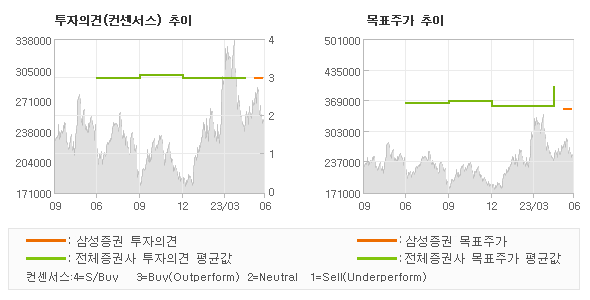 투자의견 및 목표주가 추이 그래프