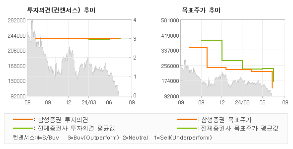 투자의견 및 목표주가 추이 그래프