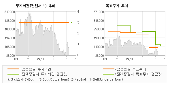 투자의견 및 목표주가 추이 그래프