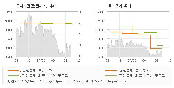 투자의견 및 목표주가 추이 그래프