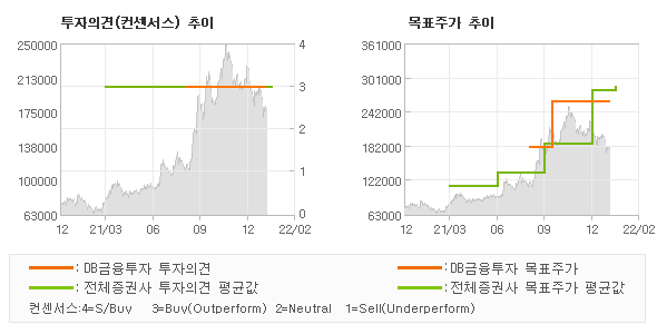 투자의견 및 목표주가 추이 그래프