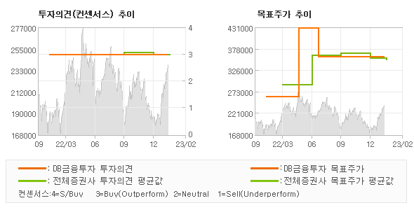 투자의견 및 목표주가 추이 그래프