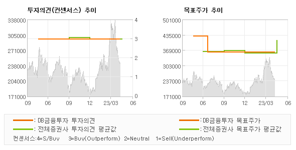 투자의견 및 목표주가 추이 그래프