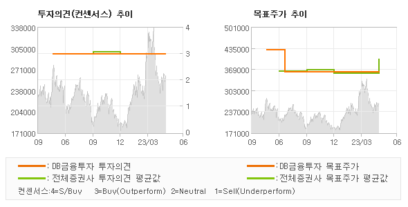 투자의견 및 목표주가 추이 그래프