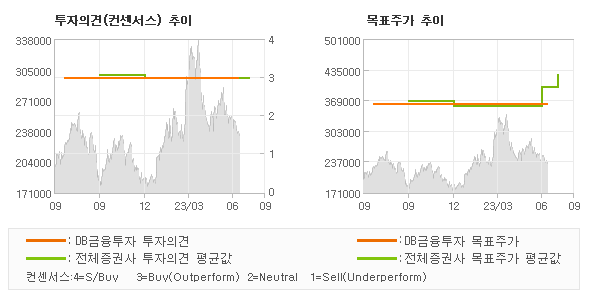 투자의견 및 목표주가 추이 그래프