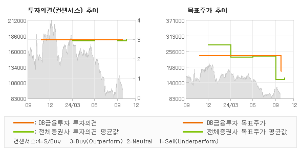 투자의견 및 목표주가 추이 그래프