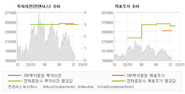 투자의견 및 목표주가 추이 그래프