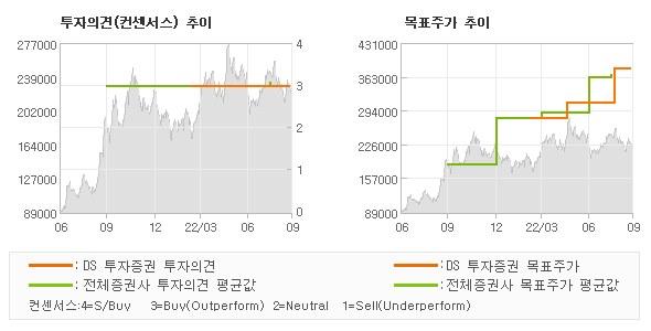 투자의견 및 목표주가 추이 그래프