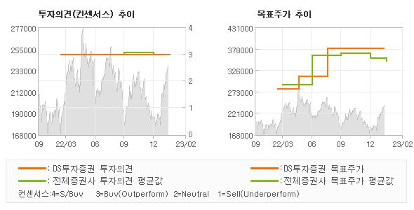 투자의견 및 목표주가 추이 그래프